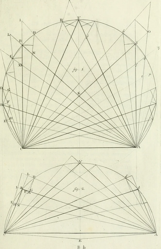 An illustration from De re ichnographica : cujus hodierna praxis exponitur, et propriis exemplis pluribus illustratur : inque varias, quae contingere possunt, ejusdem aberrationes, posito quoque calculo, inquiritur, 1751, leaf 230