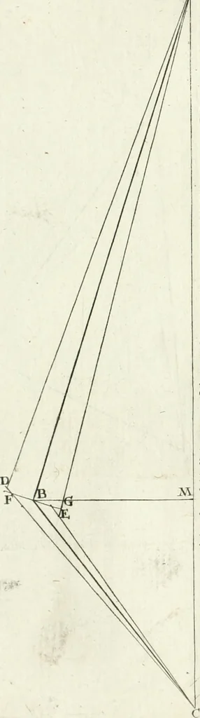 An illustration from De re ichnographica : cujus hodierna praxis exponitur, et propriis exemplis pluribus illustratur : inque varias, quae contingere possunt, ejusdem aberrationes, posito quoque calculo, inquiritur, 1751, leaf 239