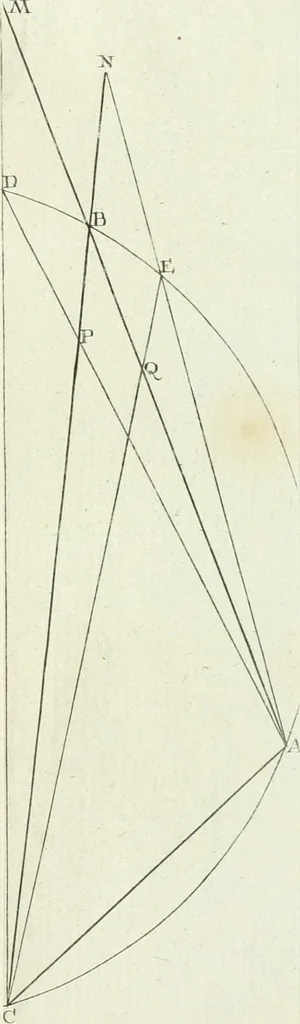 An illustration from De re ichnographica : cujus hodierna praxis exponitur, et propriis exemplis pluribus illustratur : inque varias, quae contingere possunt, ejusdem aberrationes, posito quoque calculo, inquiritur, 1751, leaf 244