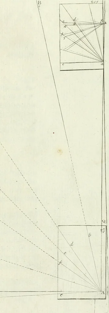 An illustration from De re ichnographica : cujus hodierna praxis exponitur, et propriis exemplis pluribus illustratur : inque varias, quae contingere possunt, ejusdem aberrationes, posito quoque calculo, inquiritur, 1751, leaf 252