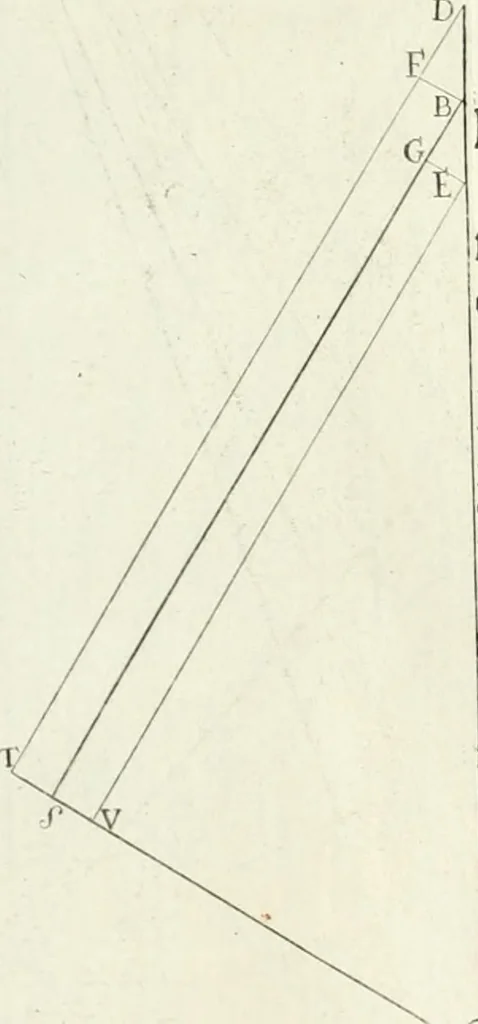 An illustration from De re ichnographica : cujus hodierna praxis exponitur, et propriis exemplis pluribus illustratur : inque varias, quae contingere possunt, ejusdem aberrationes, posito quoque calculo, inquiritur, 1751, leaf 281