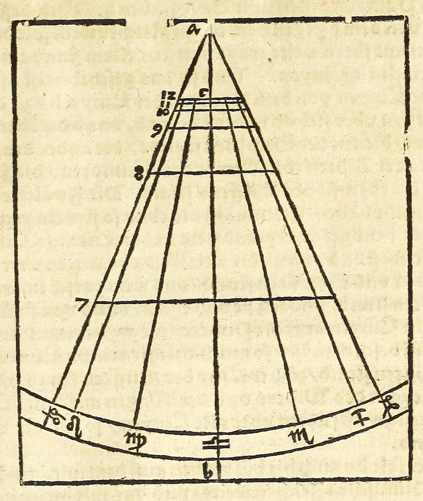 An illustration from Der Horologien, oder Sonnen Vhren, künstliche Beschreibung : wie dieselbigen nach mancherley Ahrt an die Mauren, Wendte, Ebne, sie seyen ligendt, auffgerichtet, schreg, auch auff ronde, aussgehölte vnd sonst aller handt Instrument, auffzüreissen, 1579, leaf 105
