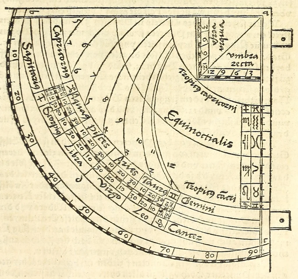 An illustration from Der Horologien, oder Sonnen Vhren, künstliche Beschreibung : wie dieselbigen nach mancherley Ahrt an die Mauren, Wendte, Ebne, sie seyen ligendt, auffgerichtet, schreg, auch auff ronde, aussgehölte vnd sonst aller handt Instrument, auffzüreissen, 1579, leaf 125