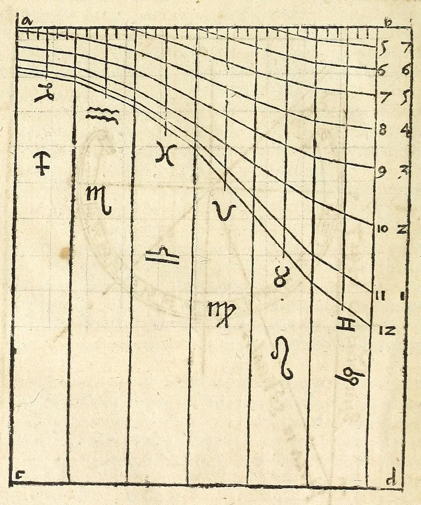 An illustration from Der Horologien, oder Sonnen Vhren, künstliche Beschreibung : wie dieselbigen nach mancherley Ahrt an die Mauren, Wendte, Ebne, sie seyen ligendt, auffgerichtet, schreg, auch auff ronde, aussgehölte vnd sonst aller handt Instrument, auffzüreissen, 1579, leaf 136