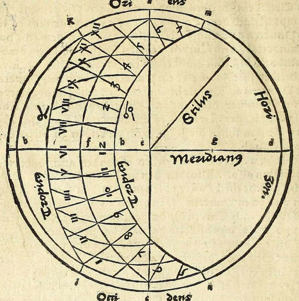 An illustration from Der Horologien, oder Sonnen Vhren, künstliche Beschreibung : wie dieselbigen nach mancherley Ahrt an die Mauren, Wendte, Ebne, sie seyen ligendt, auffgerichtet, schreg, auch auff ronde, aussgehölte vnd sonst aller handt Instrument, auffzüreissen, 1579, leaf 146