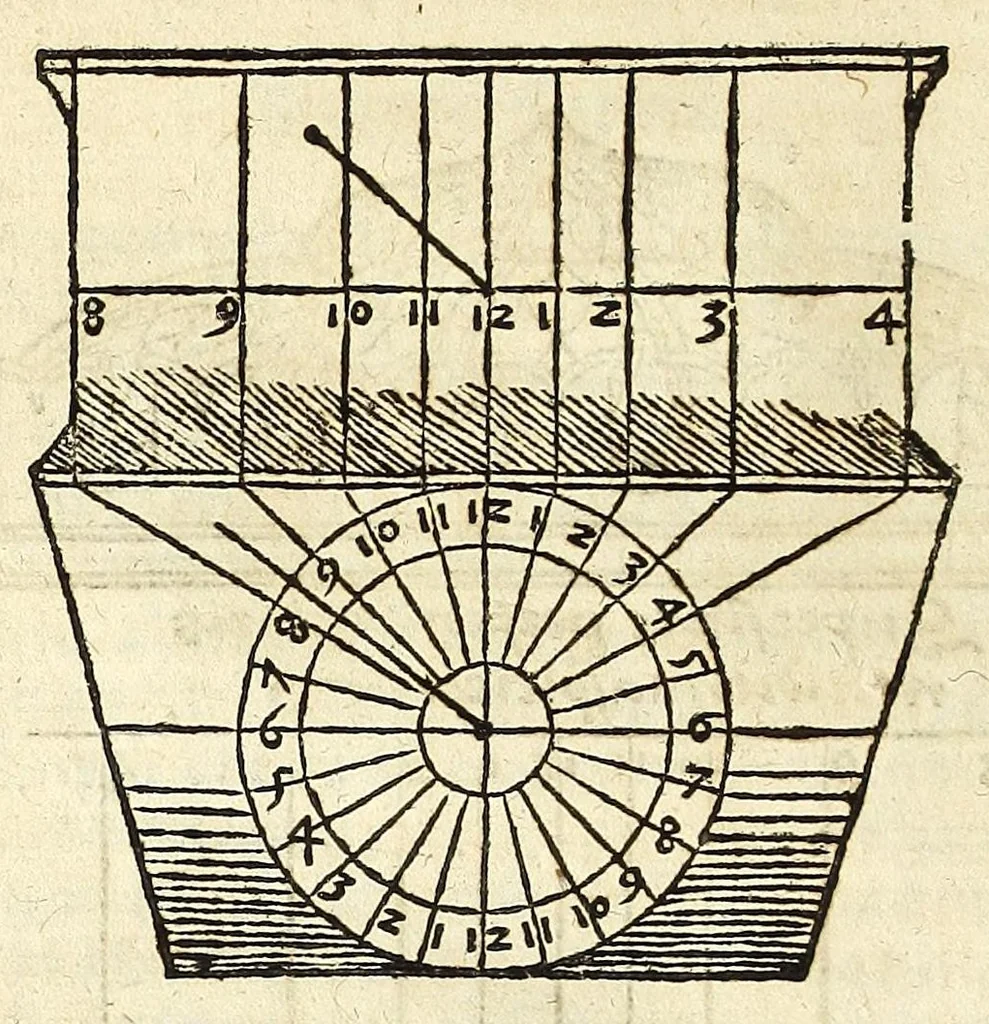 An illustration from Der Horologien, oder Sonnen Vhren, künstliche Beschreibung : wie dieselbigen nach mancherley Ahrt an die Mauren, Wendte, Ebne, sie seyen ligendt, auffgerichtet, schreg, auch auff ronde, aussgehölte vnd sonst aller handt Instrument, auffzüreissen, 1579, leaf 54
