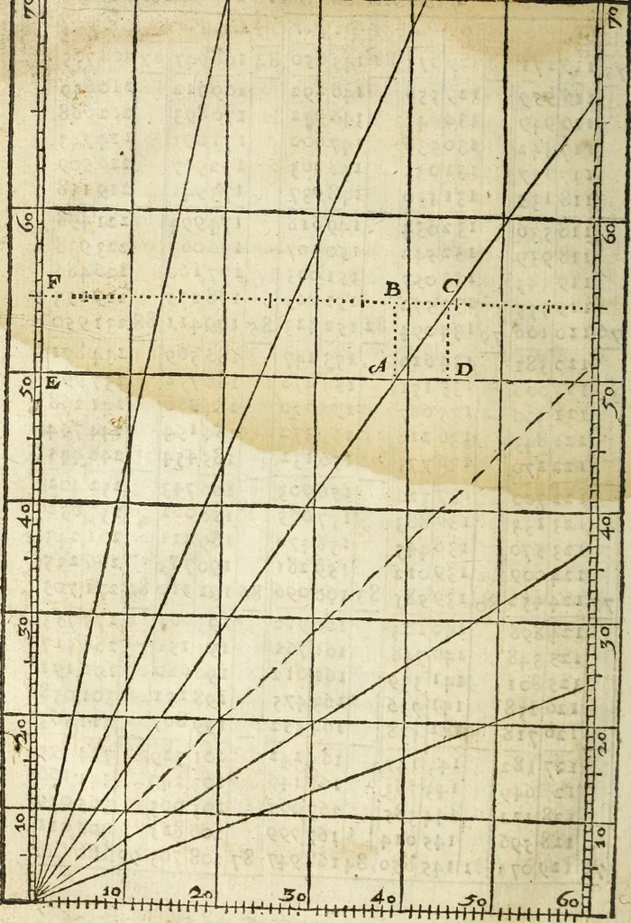 An illustration from The Description and Use of the Sector, 1624, leaf 115