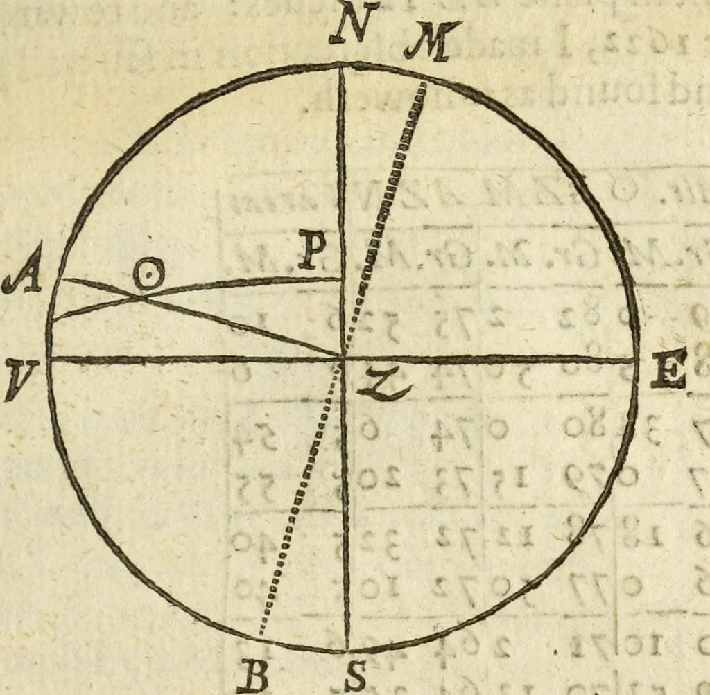 An illustration from The Description and Use of the Sector, 1624, leaf 234