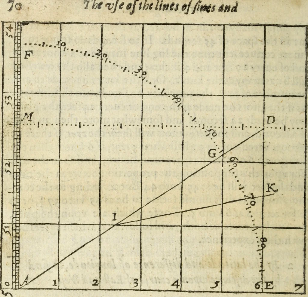 An illustration from The Description and Use of the Sector, 1624, leaf 239