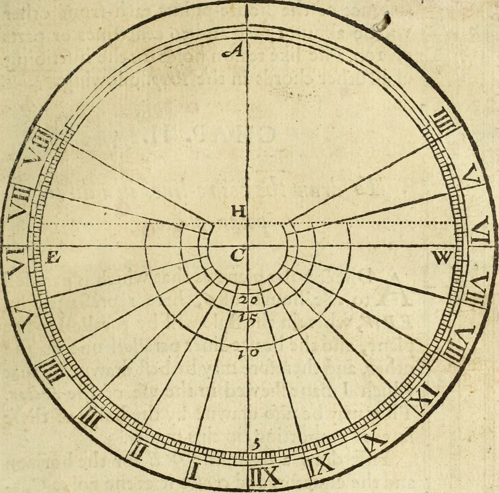 An illustration from The Description and Use of the Sector, 1624, leaf 266