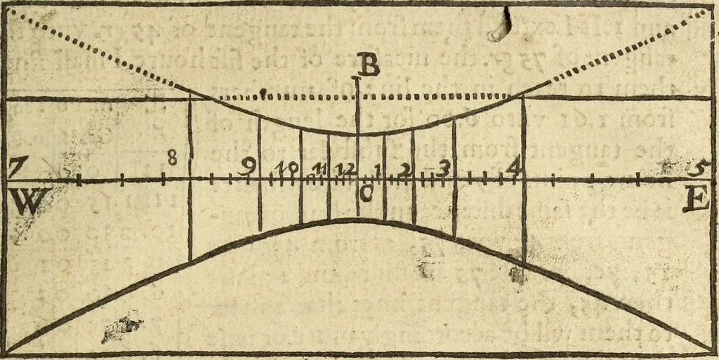 An illustration from The Description and Use of the Sector, 1624, leaf 268