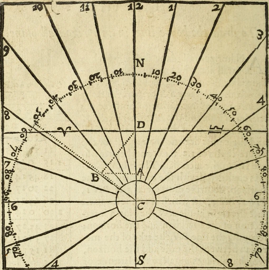 An illustration from The Description and Use of the Sector, 1624, leaf 273