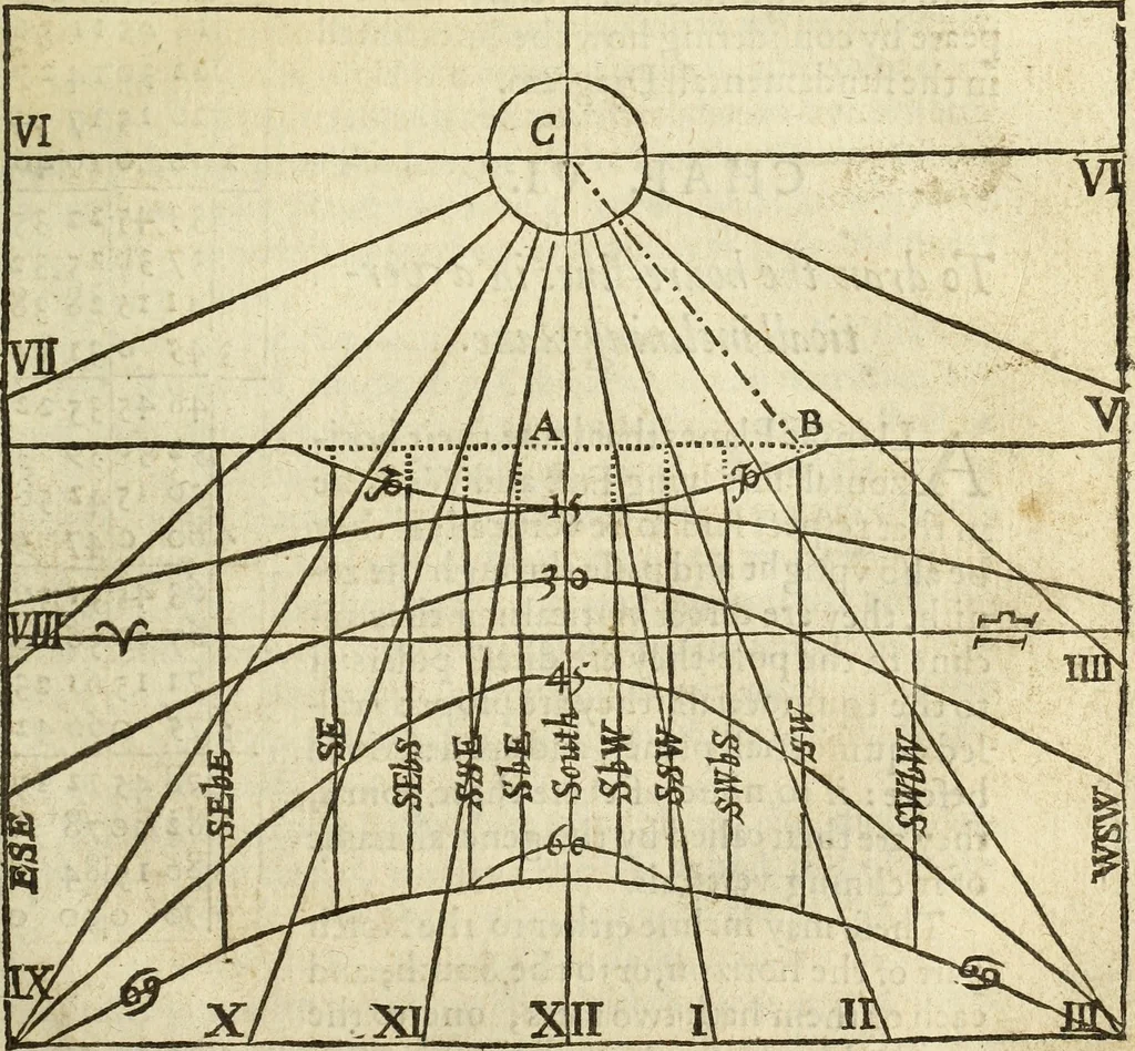 An illustration from The Description and Use of the Sector, 1624, leaf 276