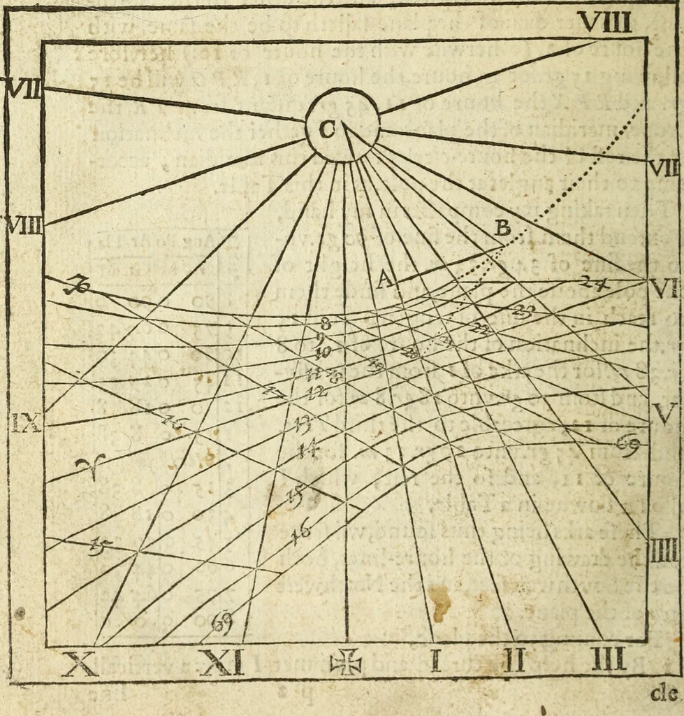 An illustration from The Description and Use of the Sector, 1624, leaf 287
