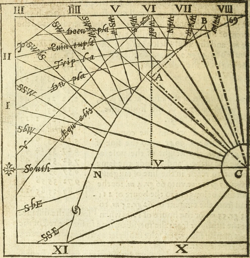 An illustration from The Description and Use of the Sector, 1624, leaf 297