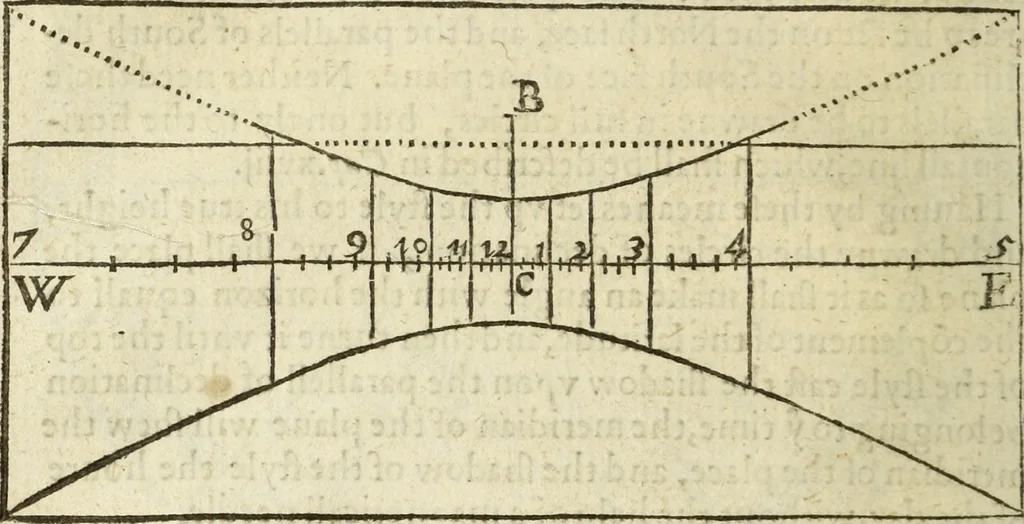 An illustration from The Description and Use of the Sector, 1624, leaf 315