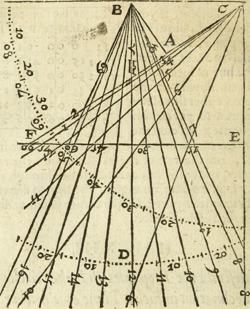 An illustration from The Description and Use of the Sector, 1624, leaf 321
