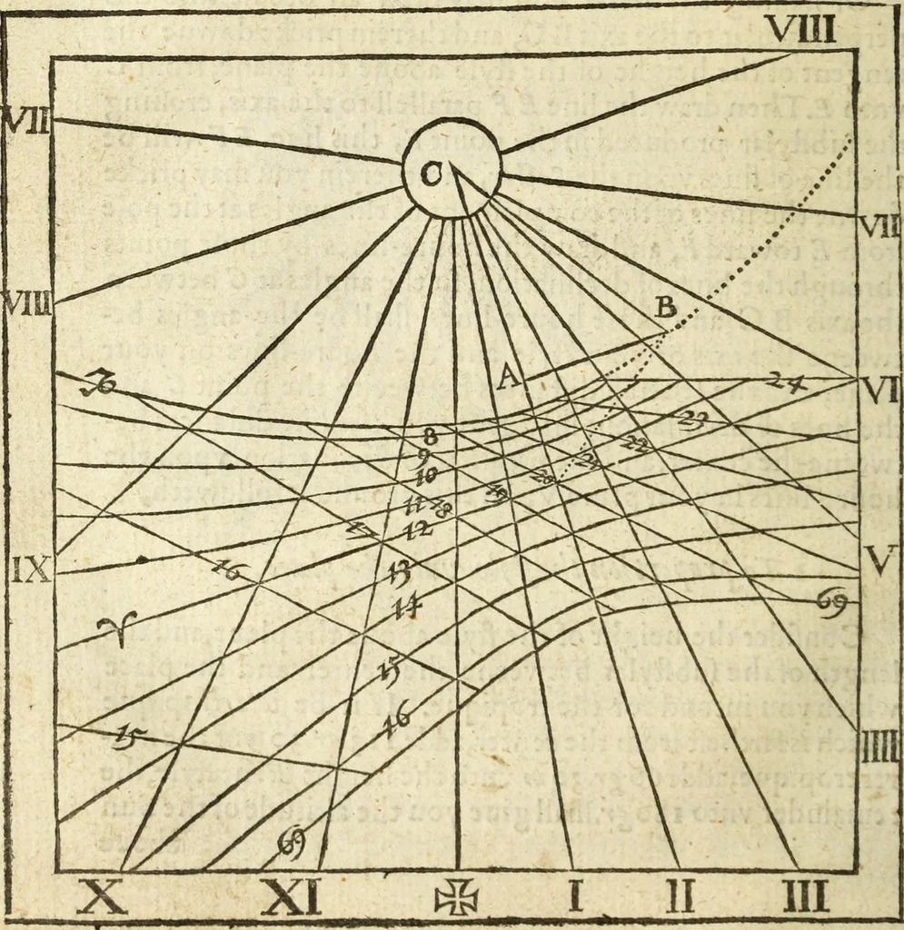 An illustration from The Description and Use of the Sector, 1624, leaf 323