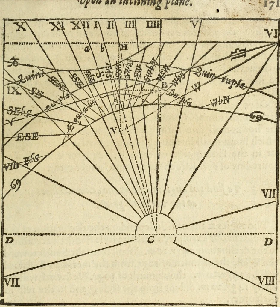 An illustration from The Description and Use of the Sector, 1624, leaf 342