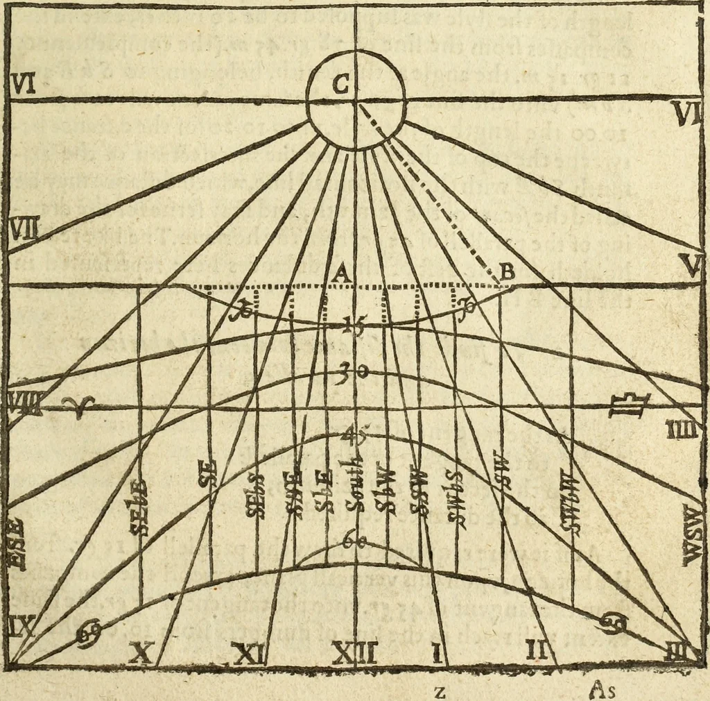 An illustration from The Description and Use of the Sector, 1624, leaf 348