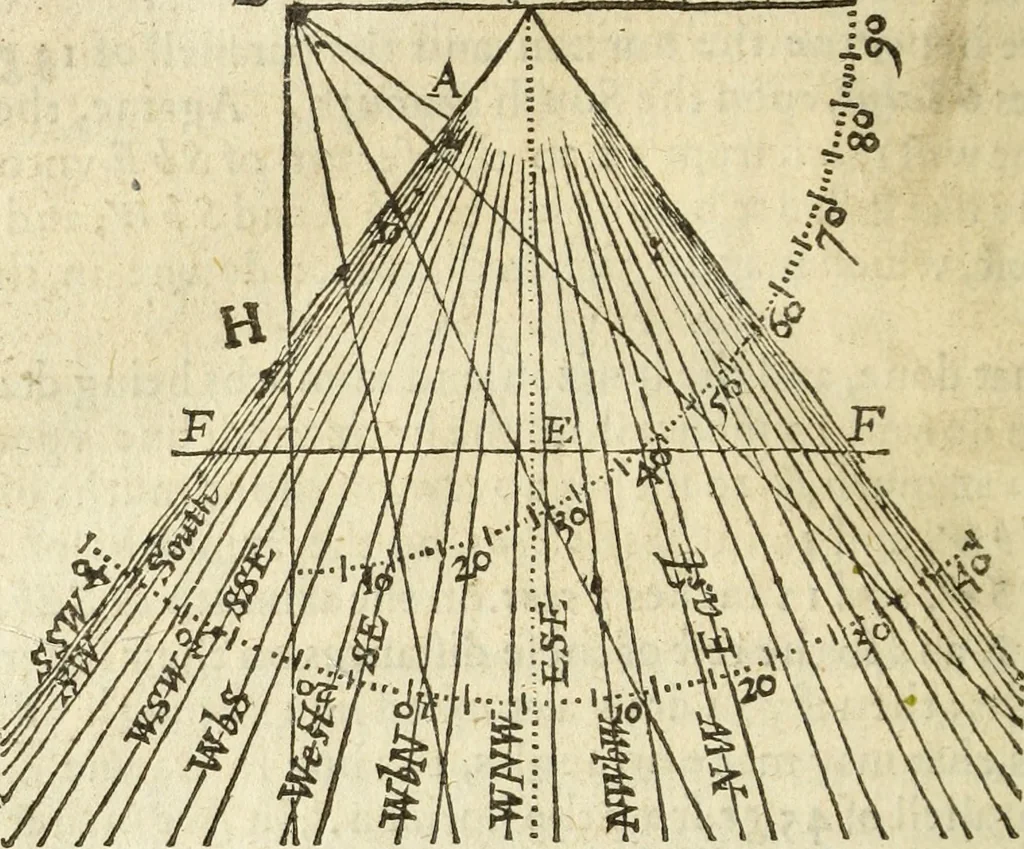 An illustration from The Description and Use of the Sector, 1624, leaf 351