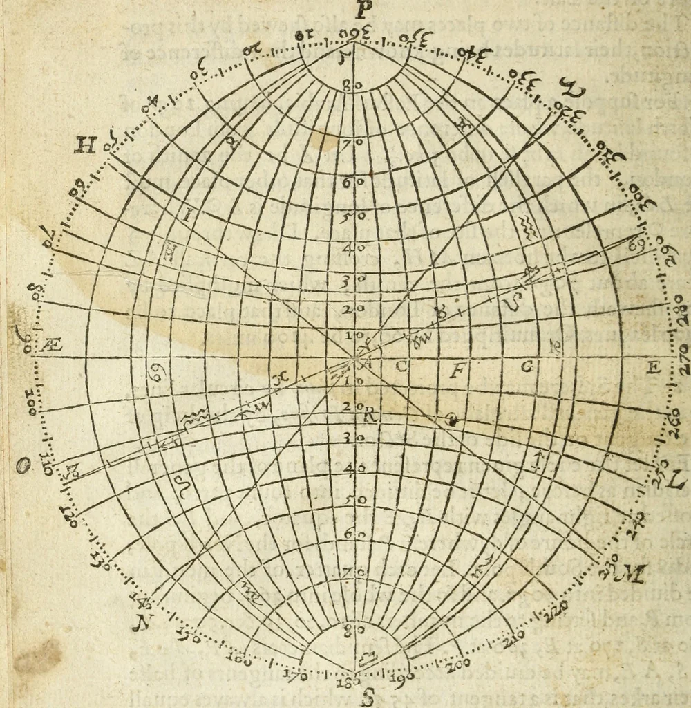 An illustration from The Description and Use of the Sector, 1624, leaf 75