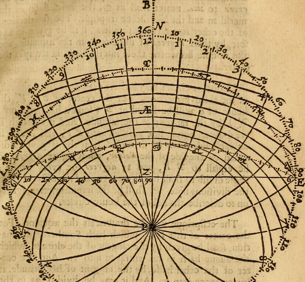 An illustration from The description and use of the sector, crosse-staffe, and other instruments : with a canon of artificiall Sines and Tangents, and the use thereof in astronomie, navigation, dialling and fortification .., 1636, leaf 100