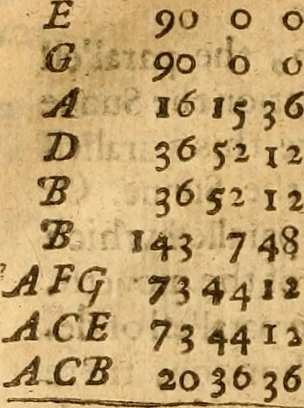 An illustration from The description and use of the sector, crosse-staffe, and other instruments : with a canon of artificiall Sines and Tangents, and the use thereof in astronomie, navigation, dialling and fortification .., 1636, leaf 105