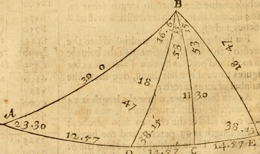 An illustration from The description and use of the sector, crosse-staffe, and other instruments : with a canon of artificiall Sines and Tangents, and the use thereof in astronomie, navigation, dialling and fortification .., 1636, leaf 115