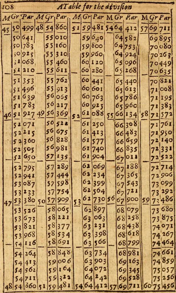 An illustration from The description and use of the sector, crosse-staffe, and other instruments : with a canon of artificiall Sines and Tangents, and the use thereof in astronomie, navigation, dialling and fortification .., 1636, leaf 135