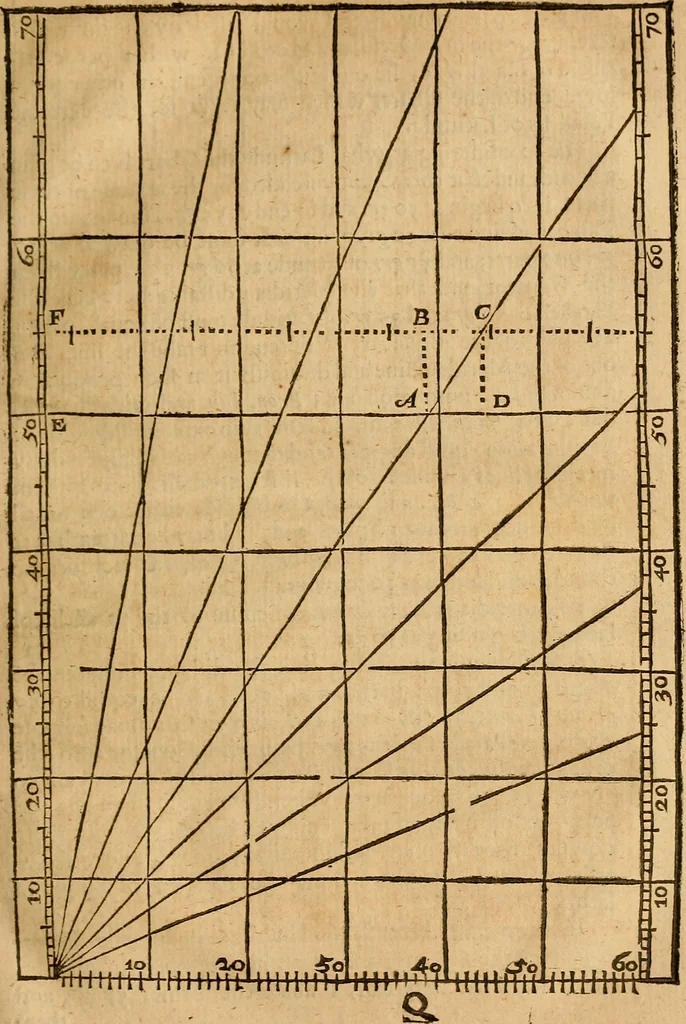 An illustration from The description and use of the sector, crosse-staffe, and other instruments : with a canon of artificiall Sines and Tangents, and the use thereof in astronomie, navigation, dialling and fortification .., 1636, leaf 138