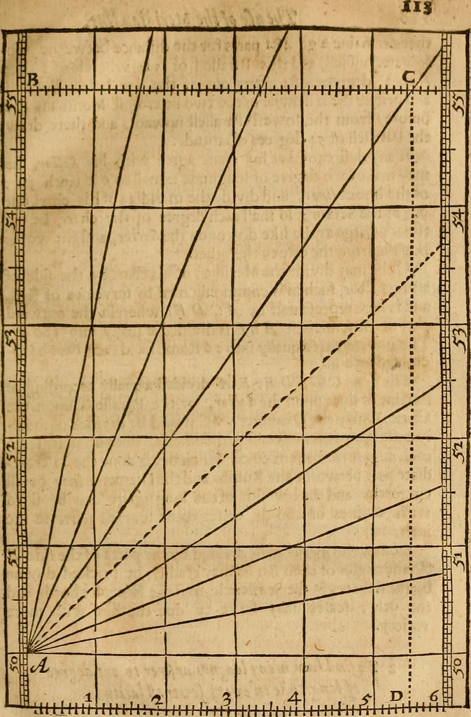 An illustration from The description and use of the sector, crosse-staffe, and other instruments : with a canon of artificiall Sines and Tangents, and the use thereof in astronomie, navigation, dialling and fortification .., 1636, leaf 140