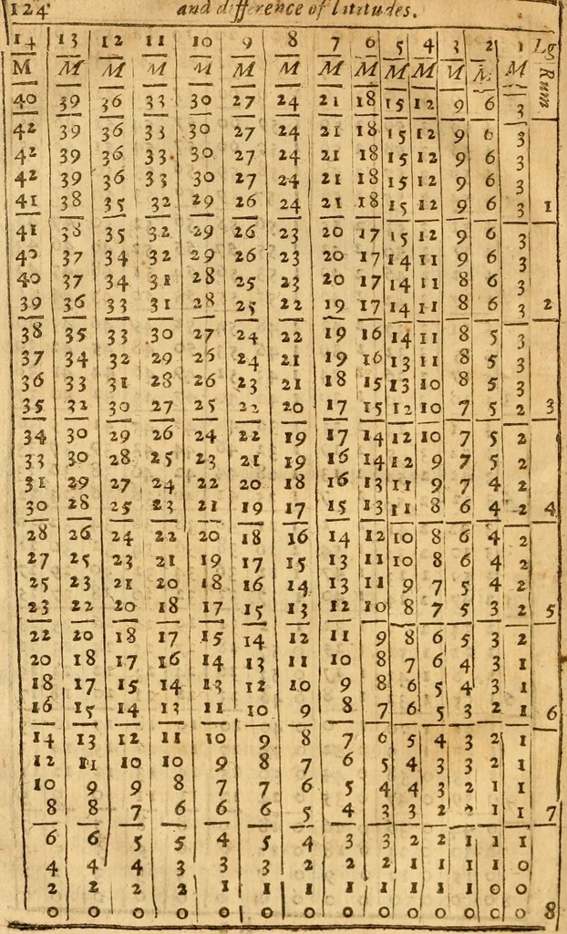 An illustration from The description and use of the sector, crosse-staffe, and other instruments : with a canon of artificiall Sines and Tangents, and the use thereof in astronomie, navigation, dialling and fortification .., 1636, leaf 153