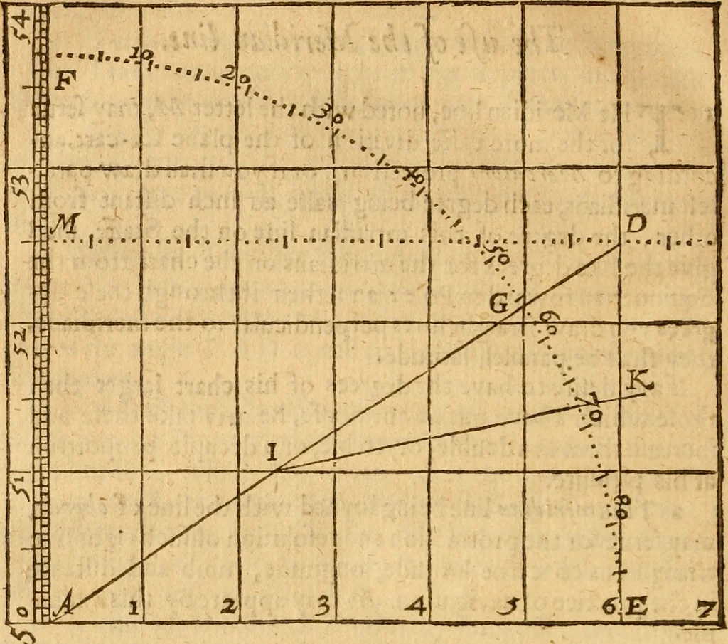 An illustration from The description and use of the sector, crosse-staffe, and other instruments : with a canon of artificiall Sines and Tangents, and the use thereof in astronomie, navigation, dialling and fortification .., 1636, leaf 209
