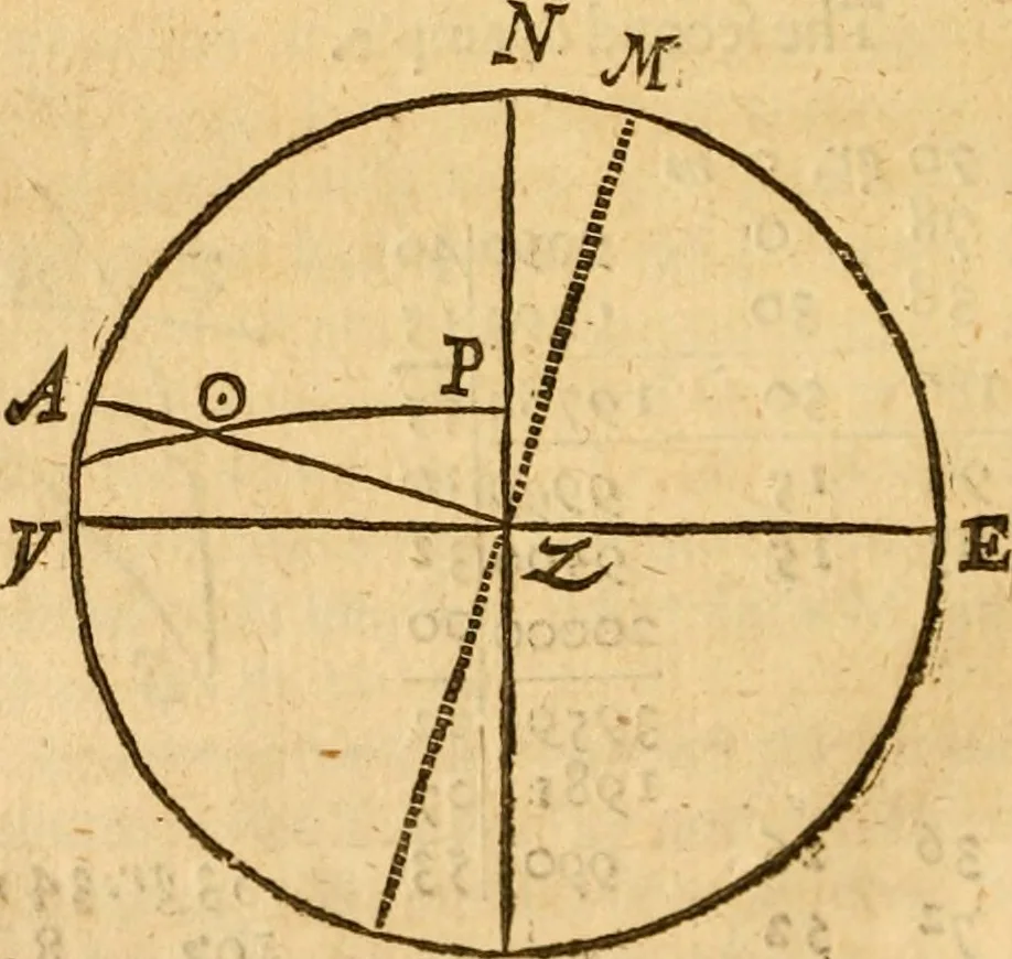 An illustration from The description and use of the sector, crosse-staffe, and other instruments : with a canon of artificiall Sines and Tangents, and the use thereof in astronomie, navigation, dialling and fortification .., 1636, leaf 277