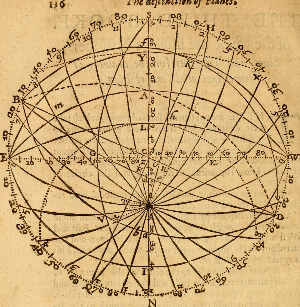 An illustration from The description and use of the sector, crosse-staffe, and other instruments : with a canon of artificiall Sines and Tangents, and the use thereof in astronomie, navigation, dialling and fortification .., 1636, leaf 311