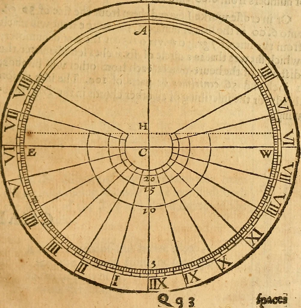 An illustration from The description and use of the sector, crosse-staffe, and other instruments : with a canon of artificiall Sines and Tangents, and the use thereof in astronomie, navigation, dialling and fortification .., 1636, leaf 320