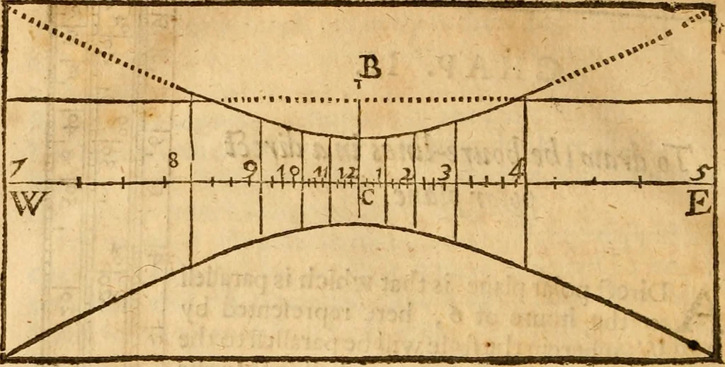 An illustration from The description and use of the sector, crosse-staffe, and other instruments : with a canon of artificiall Sines and Tangents, and the use thereof in astronomie, navigation, dialling and fortification .., 1636, leaf 323