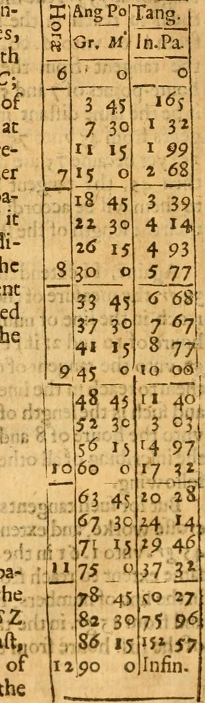 An illustration from The description and use of the sector, crosse-staffe, and other instruments : with a canon of artificiall Sines and Tangents, and the use thereof in astronomie, navigation, dialling and fortification .., 1636, leaf 325