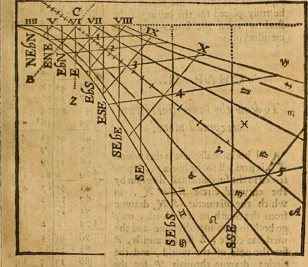 An illustration from The description and use of the sector, crosse-staffe, and other instruments : with a canon of artificiall Sines and Tangents, and the use thereof in astronomie, navigation, dialling and fortification .., 1636, leaf 326