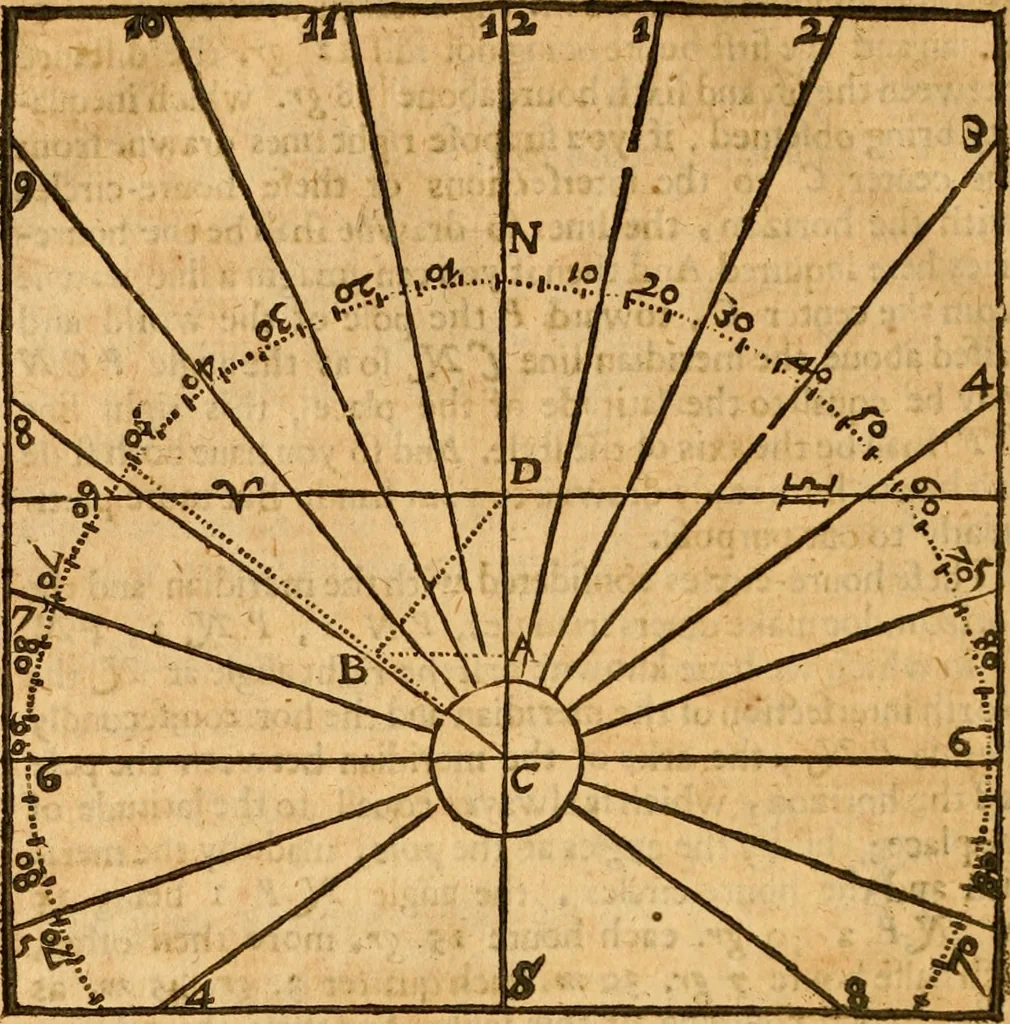 An illustration from The description and use of the sector, crosse-staffe, and other instruments : with a canon of artificiall Sines and Tangents, and the use thereof in astronomie, navigation, dialling and fortification .., 1636, leaf 329