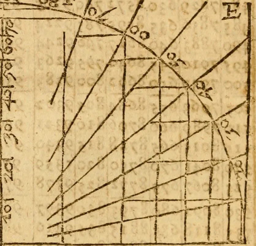 An illustration from The description and use of the sector, crosse-staffe, and other instruments : with a canon of artificiall Sines and Tangents, and the use thereof in astronomie, navigation, dialling and fortification .., 1636, leaf 33