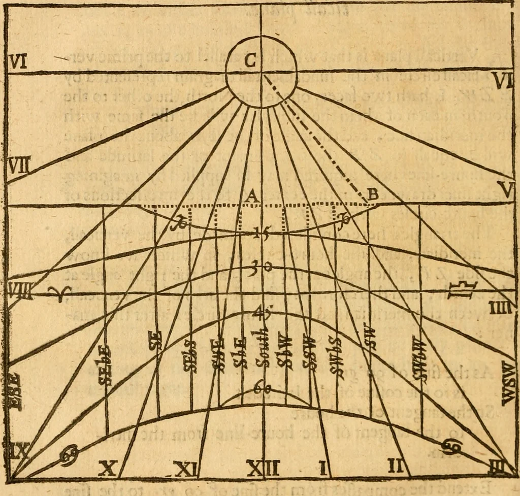 An illustration from The description and use of the sector, crosse-staffe, and other instruments : with a canon of artificiall Sines and Tangents, and the use thereof in astronomie, navigation, dialling and fortification .., 1636, leaf 333
