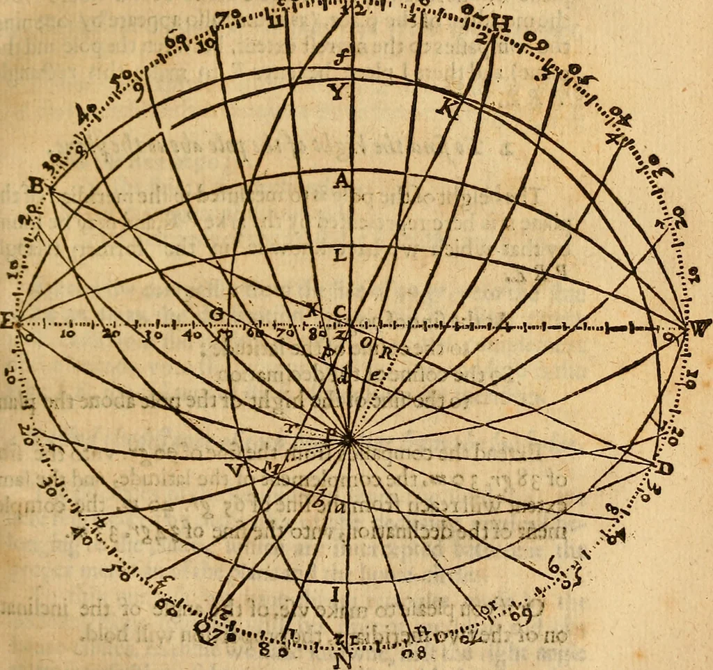 An illustration from The description and use of the sector, crosse-staffe, and other instruments : with a canon of artificiall Sines and Tangents, and the use thereof in astronomie, navigation, dialling and fortification .., 1636, leaf 338