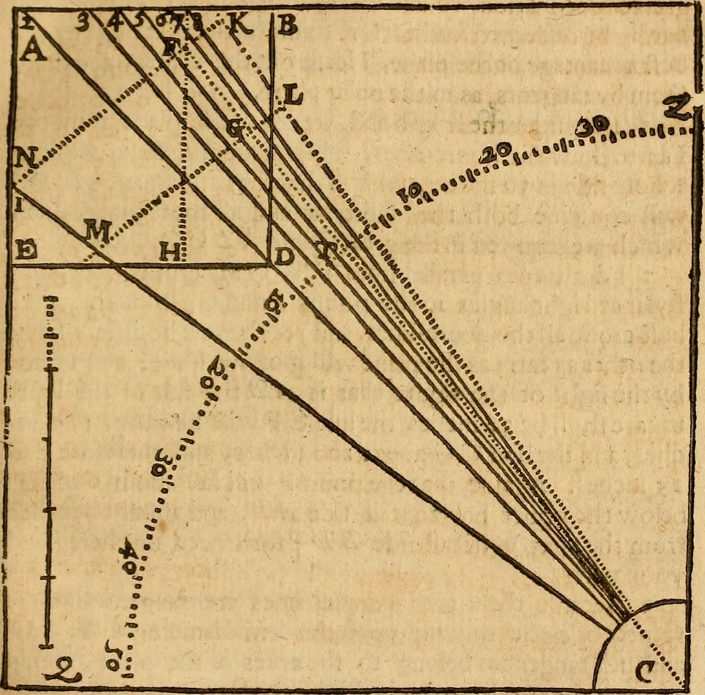 An illustration from The description and use of the sector, crosse-staffe, and other instruments : with a canon of artificiall Sines and Tangents, and the use thereof in astronomie, navigation, dialling and fortification .., 1636, leaf 350