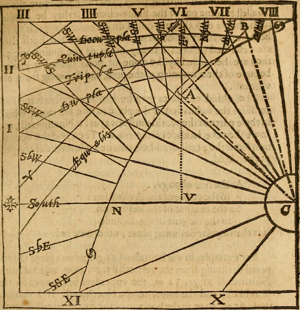 An illustration from The description and use of the sector, crosse-staffe, and other instruments : with a canon of artificiall Sines and Tangents, and the use thereof in astronomie, navigation, dialling and fortification .., 1636, leaf 358