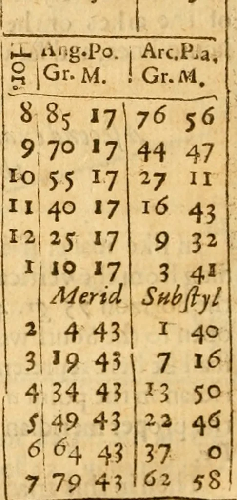 An illustration from The description and use of the sector, crosse-staffe, and other instruments : with a canon of artificiall Sines and Tangents, and the use thereof in astronomie, navigation, dialling and fortification .., 1636, leaf 373