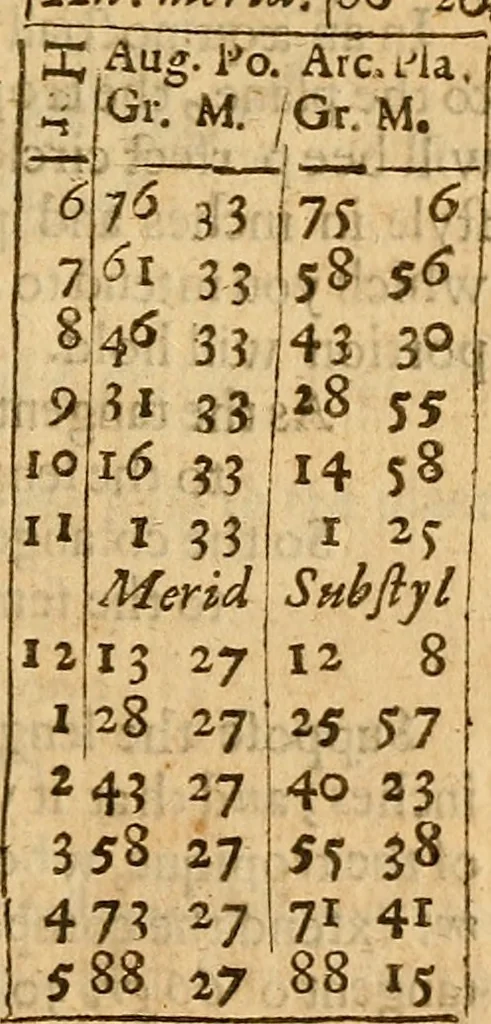 An illustration from The description and use of the sector, crosse-staffe, and other instruments : with a canon of artificiall Sines and Tangents, and the use thereof in astronomie, navigation, dialling and fortification .., 1636, leaf 374