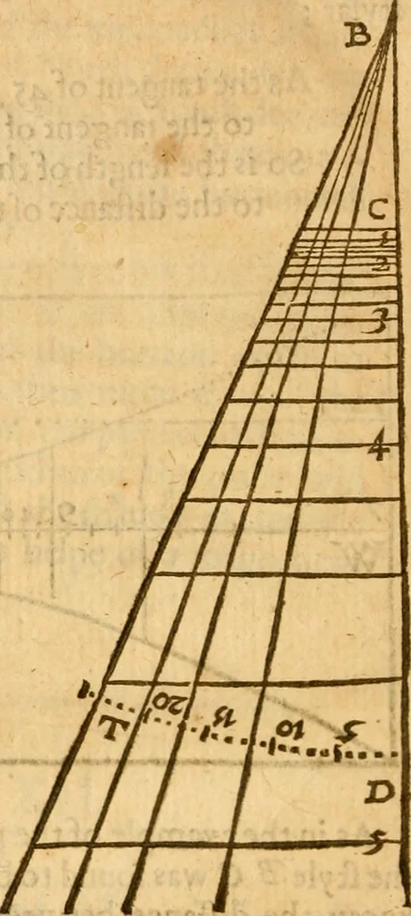 An illustration from The description and use of the sector, crosse-staffe, and other instruments : with a canon of artificiall Sines and Tangents, and the use thereof in astronomie, navigation, dialling and fortification .., 1636, leaf 379