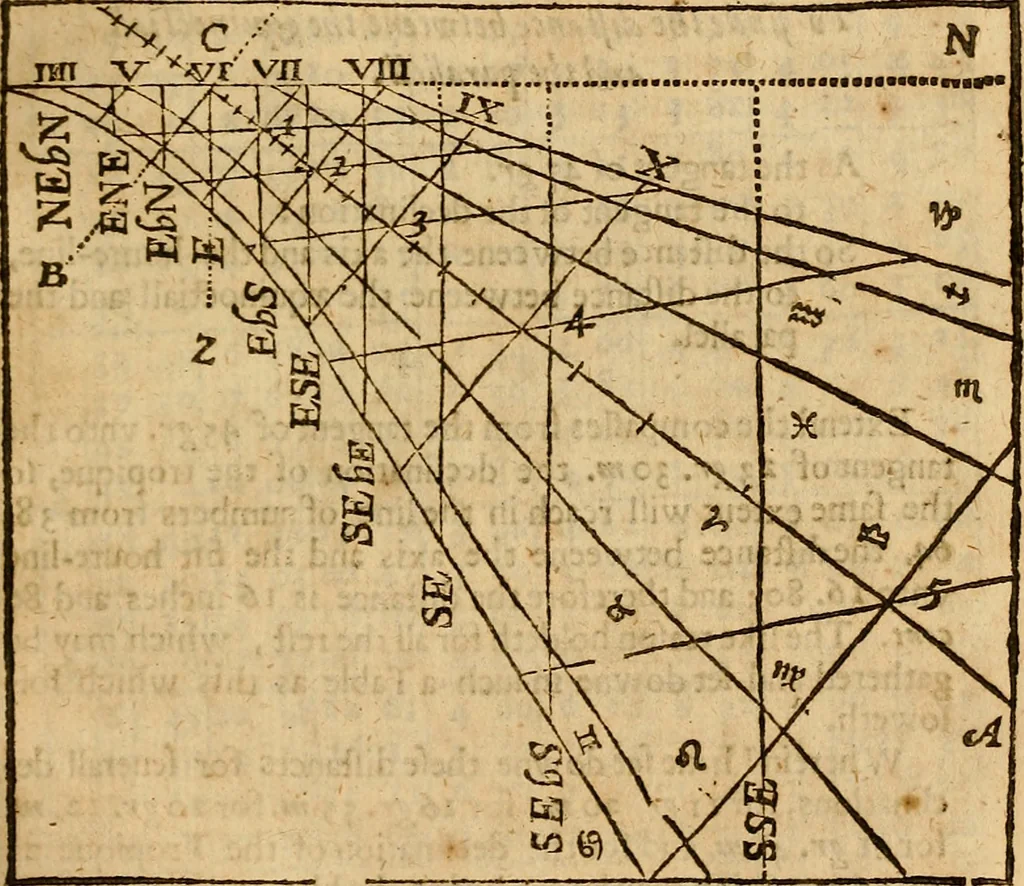 An illustration from The description and use of the sector, crosse-staffe, and other instruments : with a canon of artificiall Sines and Tangents, and the use thereof in astronomie, navigation, dialling and fortification .., 1636, leaf 380